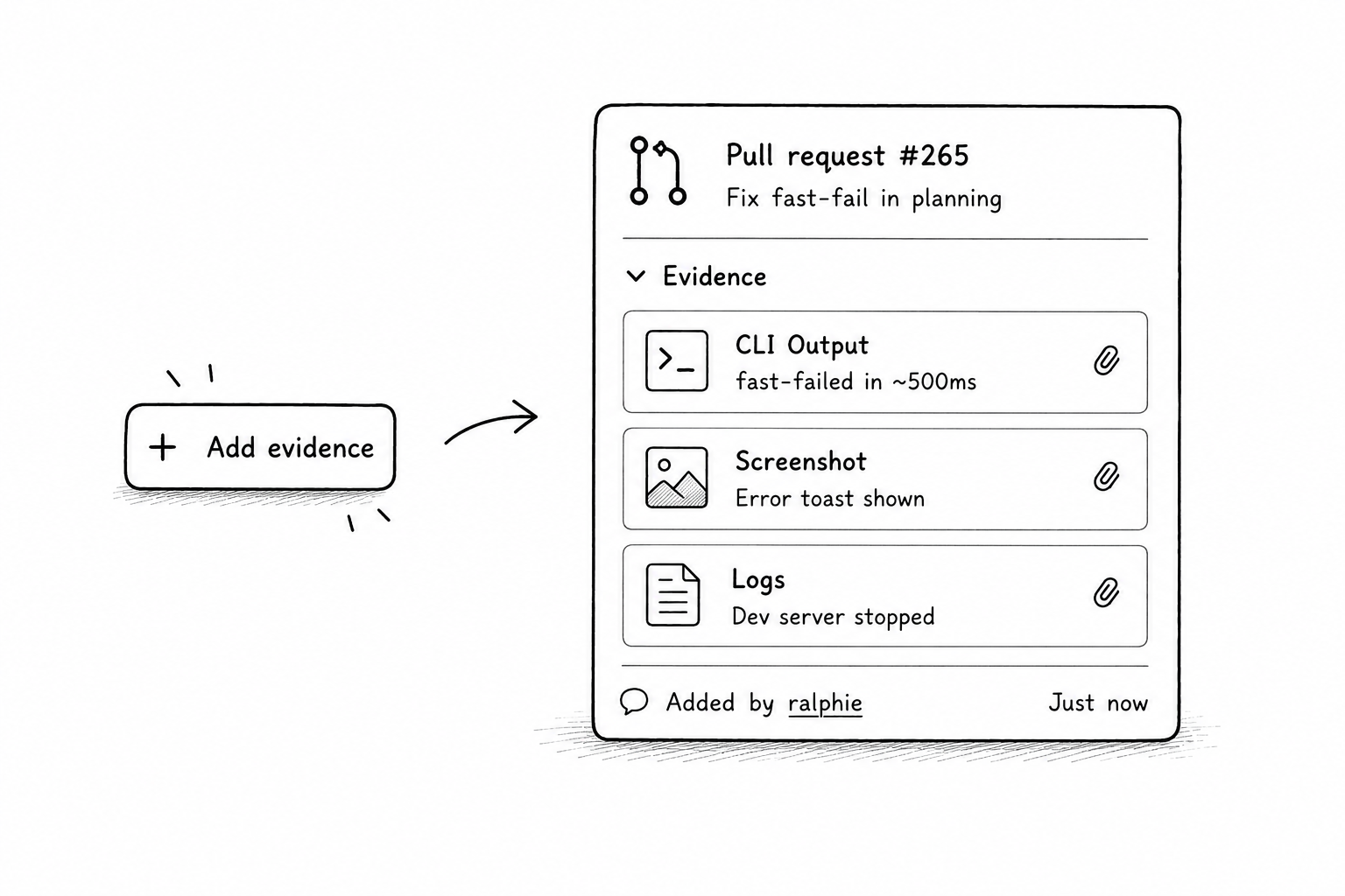 An illustrated PR with an Add evidence menu showing CLI output, a screenshot, and logs attached by ralphie